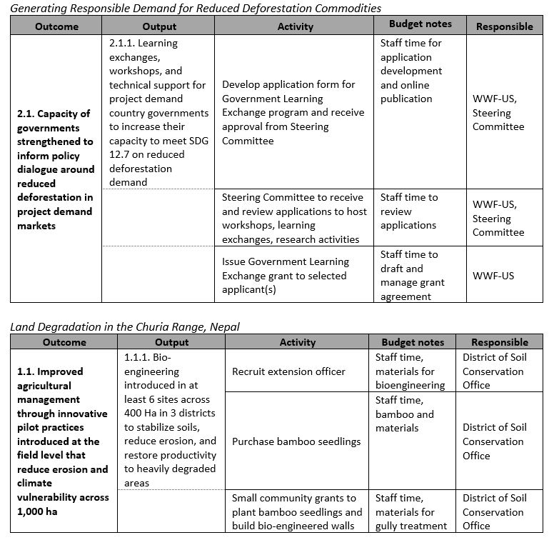 Examples of project activities