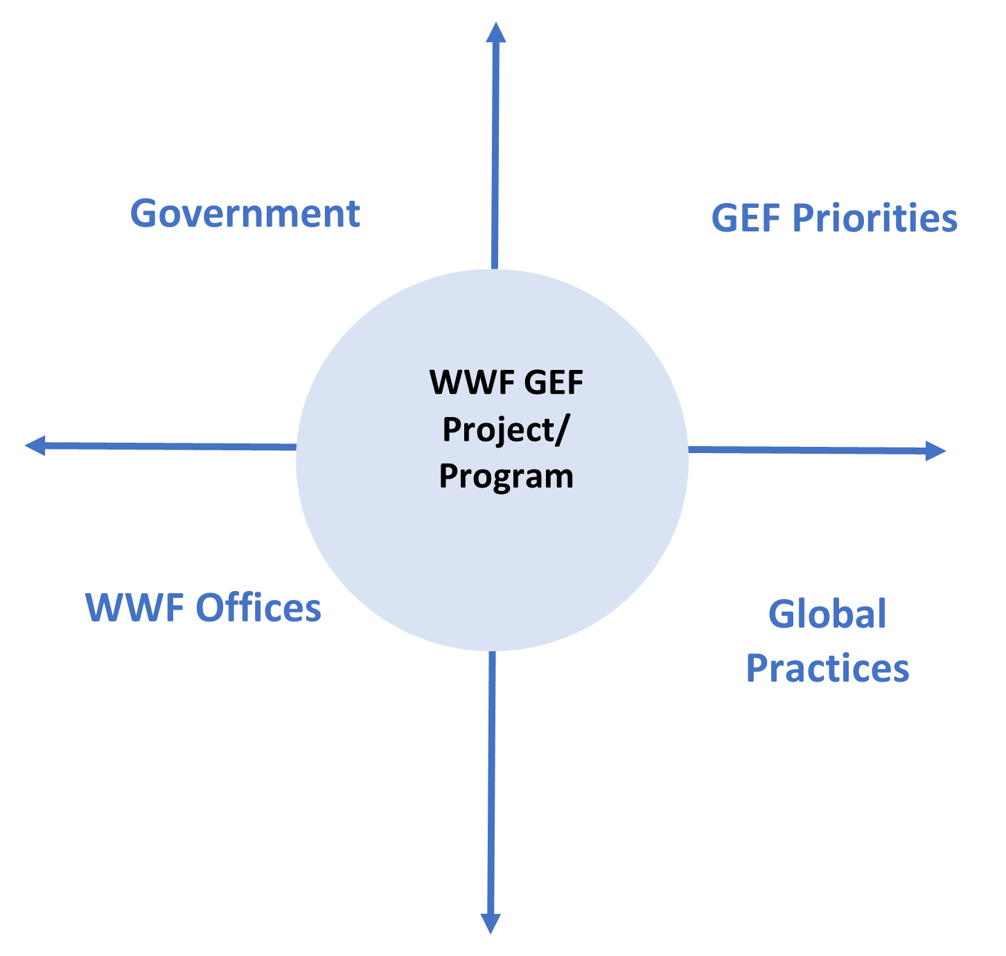 Four Quadrants of Alignment